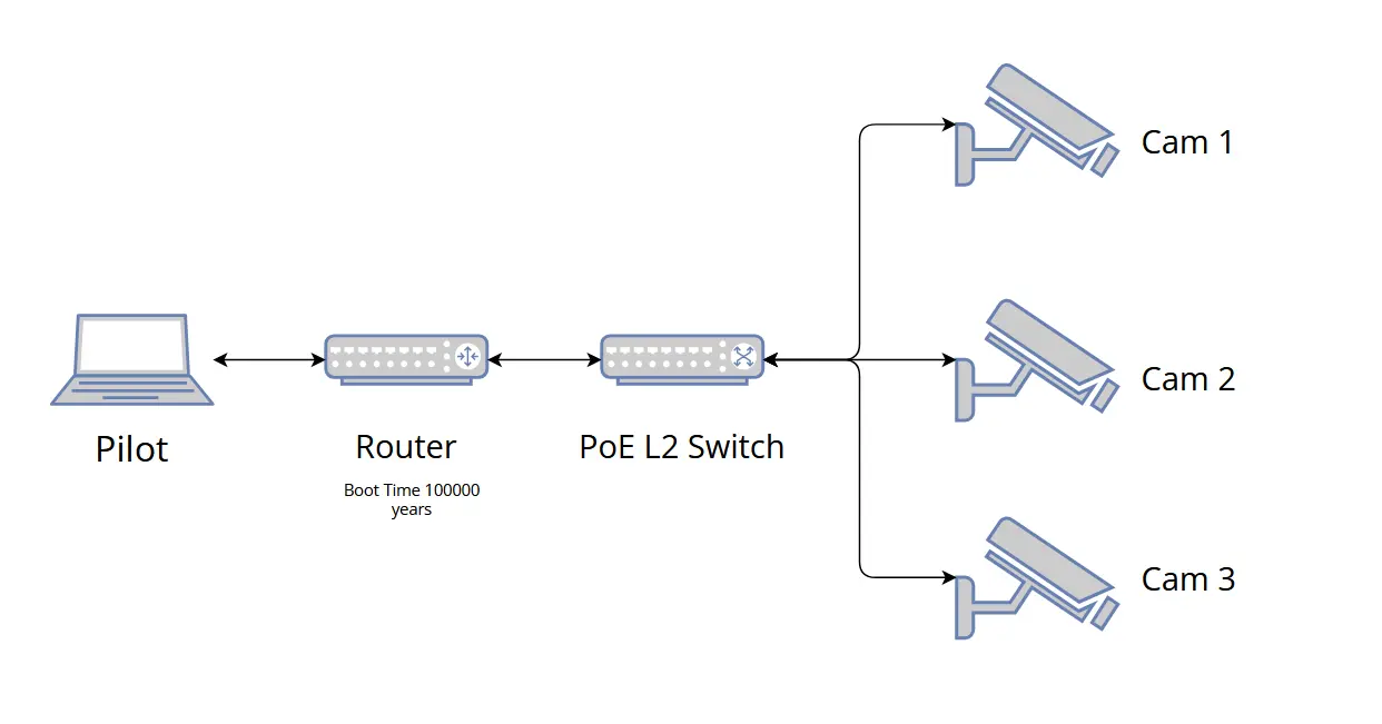 ROV's Camera Network Toplogy